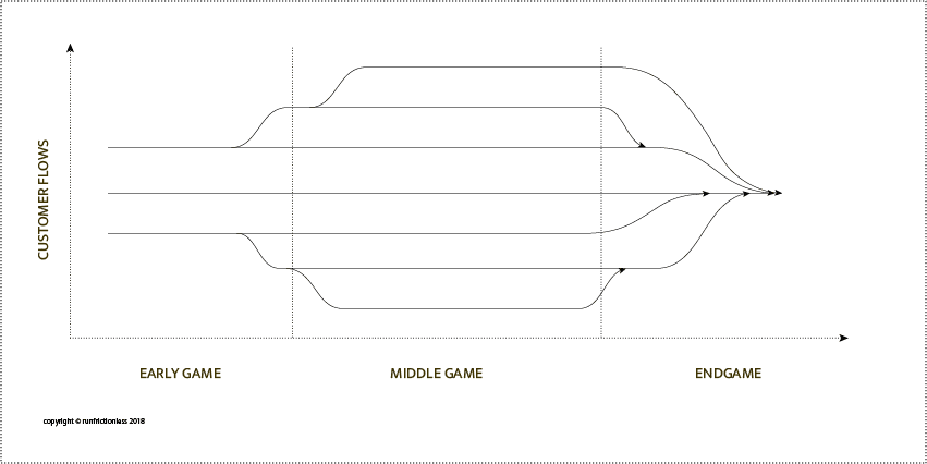 customer-journey-thickening-middle-game